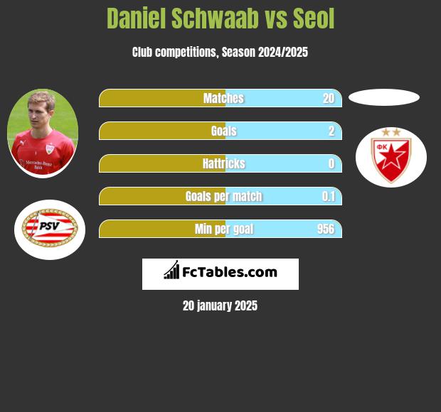 Daniel Schwaab vs Seol h2h player stats