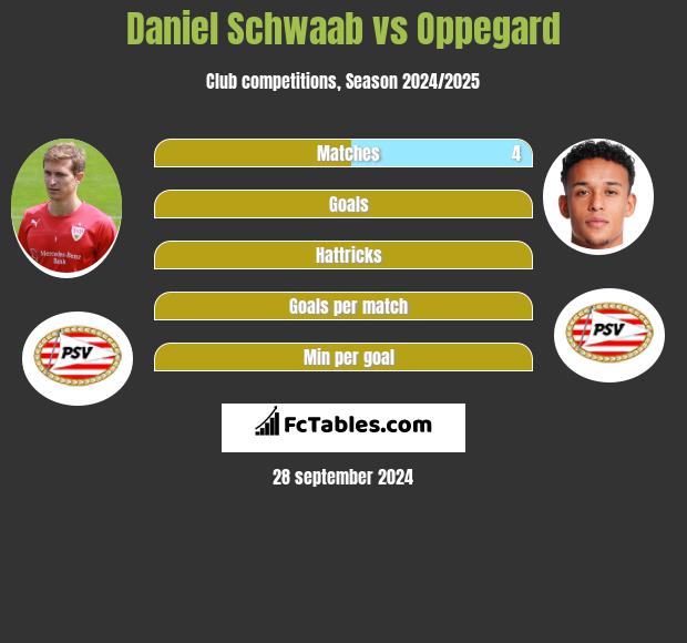 Daniel Schwaab vs Oppegard h2h player stats