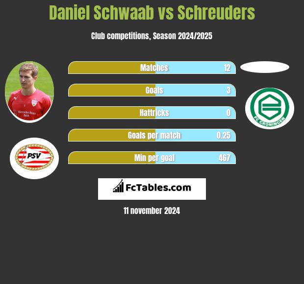 Daniel Schwaab vs Schreuders h2h player stats