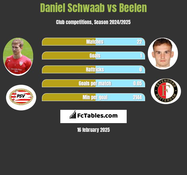 Daniel Schwaab vs Beelen h2h player stats