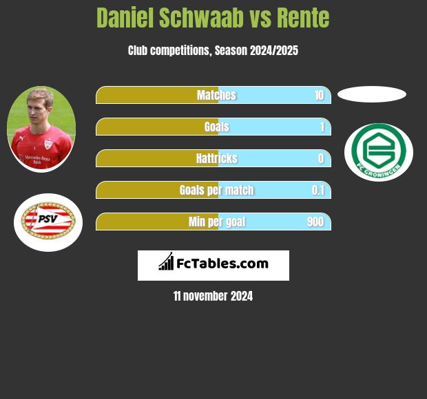 Daniel Schwaab vs Rente h2h player stats