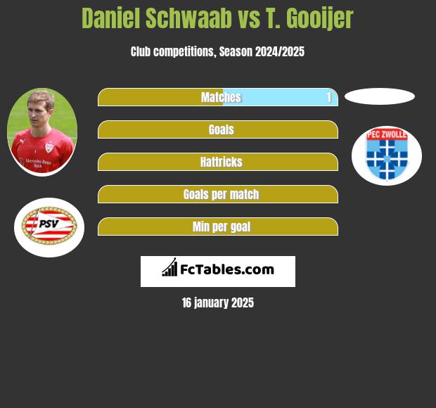 Daniel Schwaab vs T. Gooijer h2h player stats