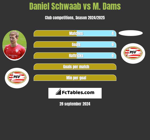 Daniel Schwaab vs M. Dams h2h player stats