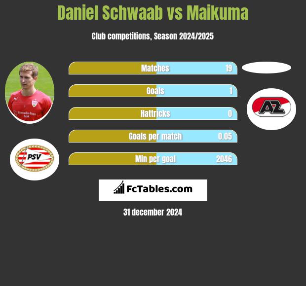 Daniel Schwaab vs Maikuma h2h player stats