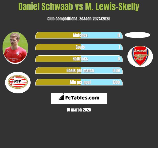 Daniel Schwaab vs M. Lewis-Skelly h2h player stats