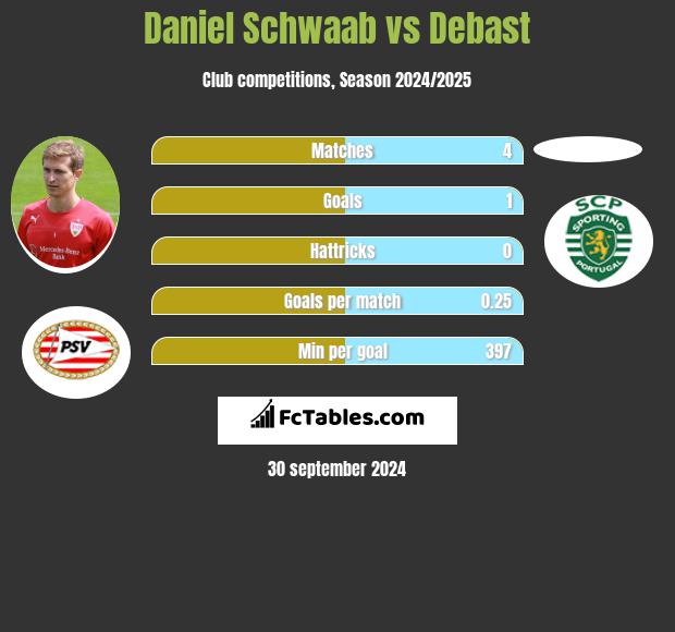 Daniel Schwaab vs Debast h2h player stats