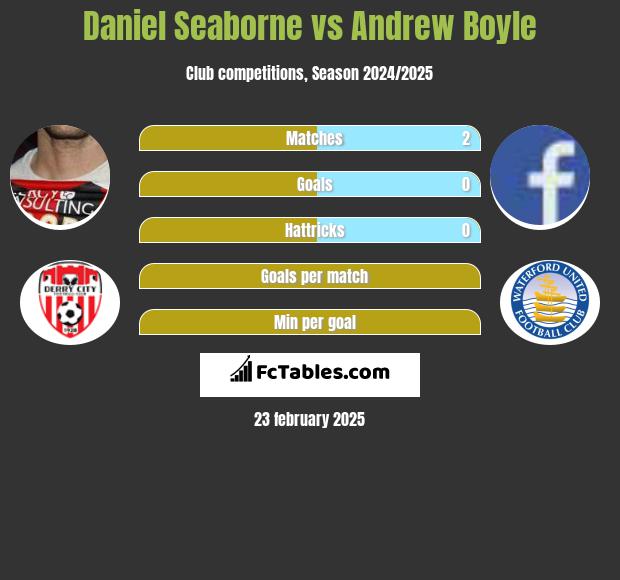 Daniel Seaborne vs Andrew Boyle h2h player stats