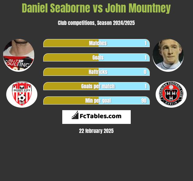 Daniel Seaborne vs John Mountney h2h player stats