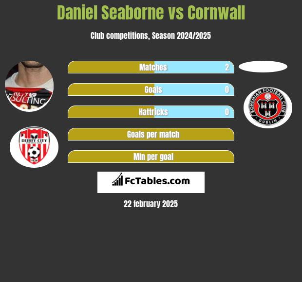 Daniel Seaborne vs Cornwall h2h player stats