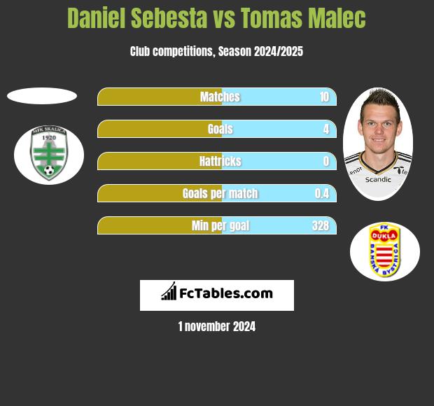 Daniel Sebesta vs Tomas Malec h2h player stats