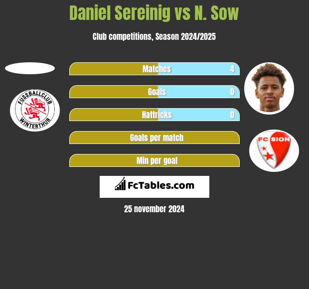 Daniel Sereinig vs N. Sow h2h player stats