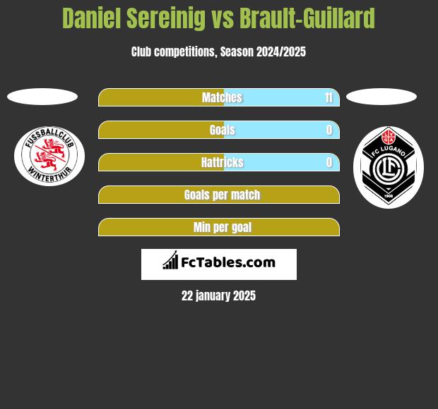 Daniel Sereinig vs Brault-Guillard h2h player stats