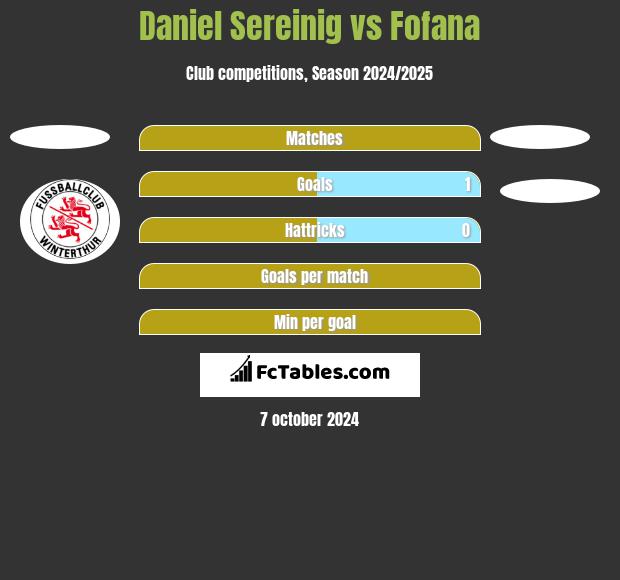 Daniel Sereinig vs Fofana h2h player stats