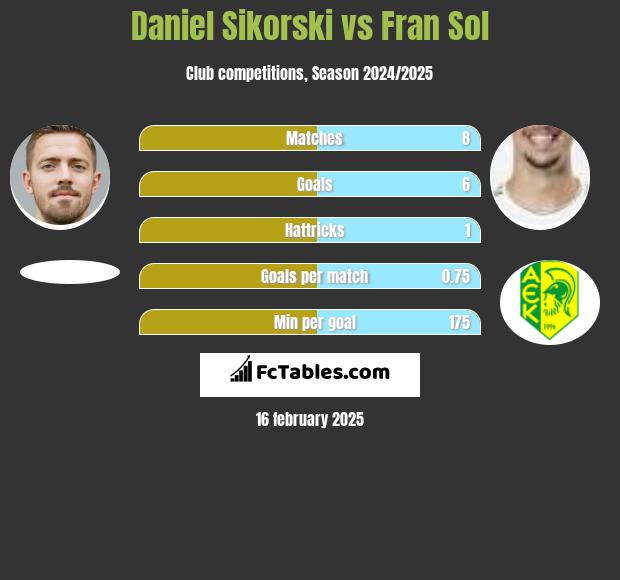 Daniel Sikorski vs Fran Sol h2h player stats