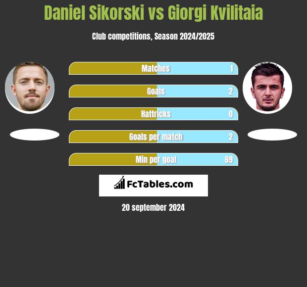 Daniel Sikorski vs Giorgi Kvilitaia h2h player stats