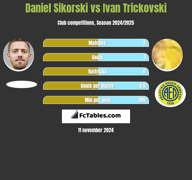 Daniel Sikorski vs Ivan Trickovski h2h player stats