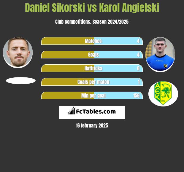 Daniel Sikorski vs Karol Angielski h2h player stats