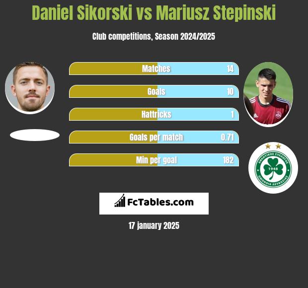 Daniel Sikorski vs Mariusz Stepinski h2h player stats