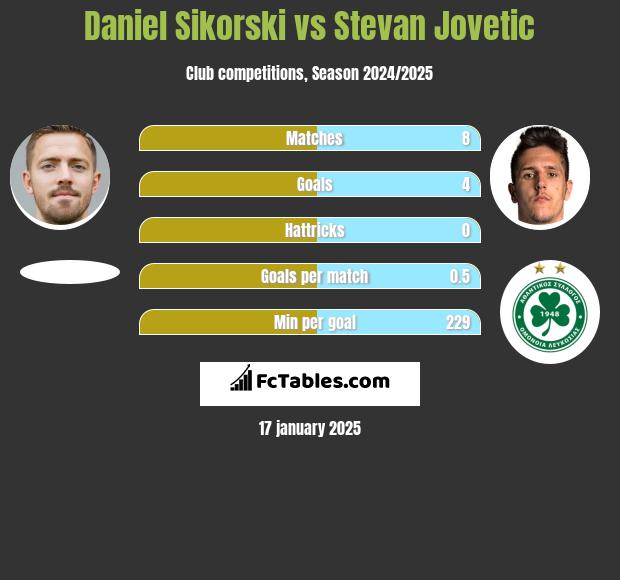 Daniel Sikorski vs Stevan Jovetic h2h player stats