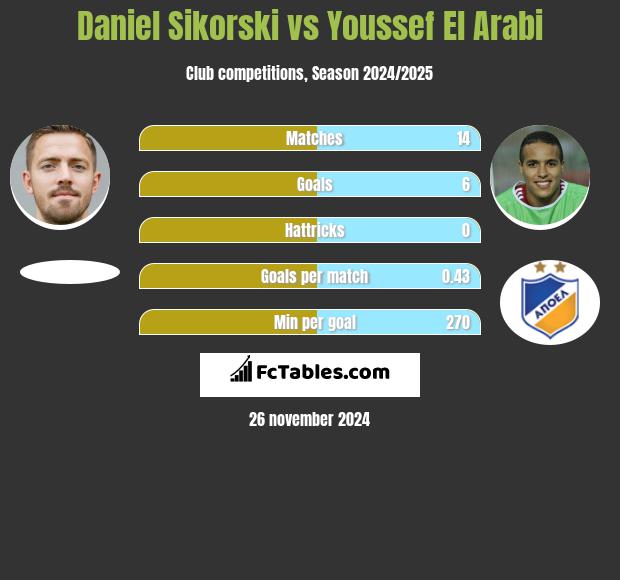 Daniel Sikorski vs Youssef El Arabi h2h player stats