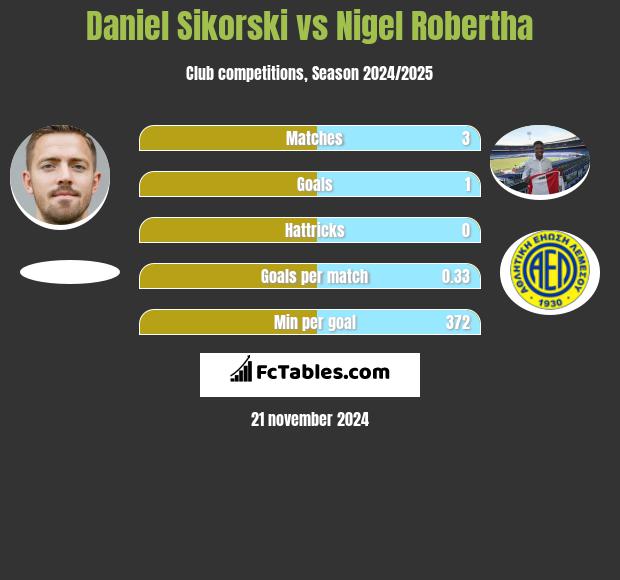 Daniel Sikorski vs Nigel Robertha h2h player stats