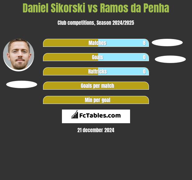 Daniel Sikorski vs Ramos da Penha h2h player stats