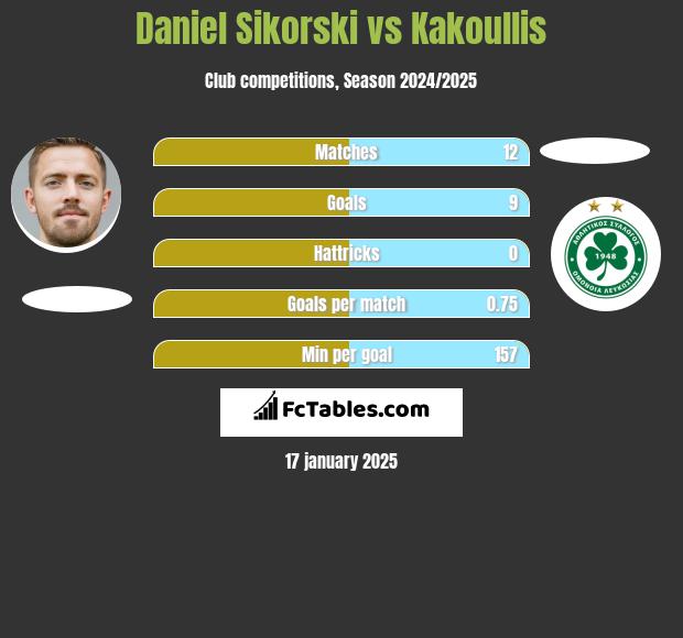 Daniel Sikorski vs Kakoullis h2h player stats