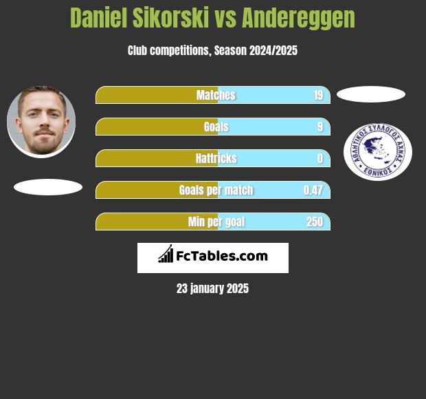 Daniel Sikorski vs Andereggen h2h player stats