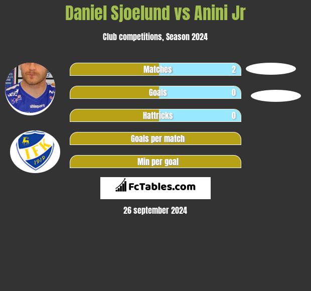 Daniel Sjoelund vs Anini Jr h2h player stats