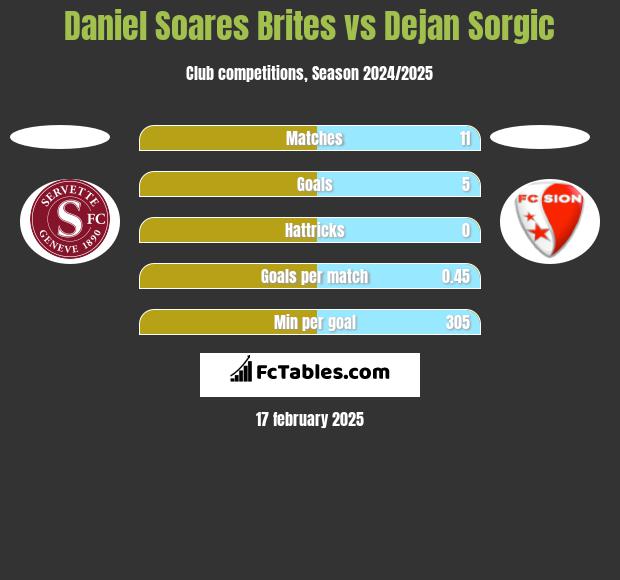 Daniel Soares Brites vs Dejan Sorgic h2h player stats