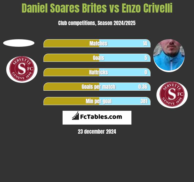 Daniel Soares Brites vs Enzo Crivelli h2h player stats