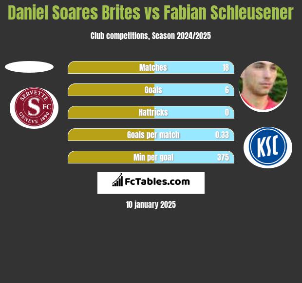 Daniel Soares Brites vs Fabian Schleusener h2h player stats