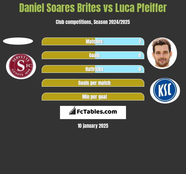 Daniel Soares Brites vs Luca Pfeiffer h2h player stats