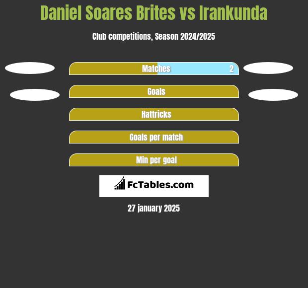 Daniel Soares Brites vs Irankunda h2h player stats