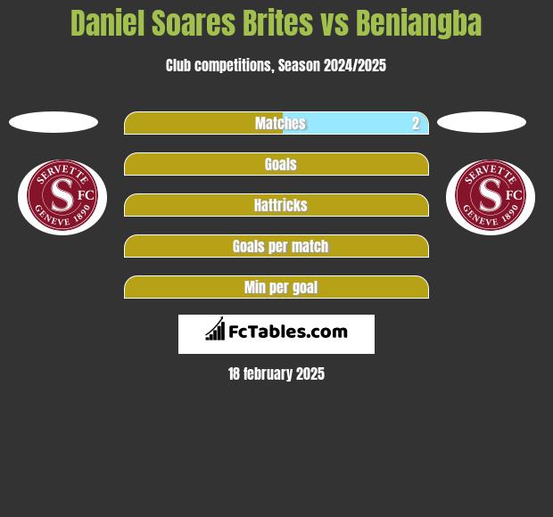 Daniel Soares Brites vs Beniangba h2h player stats