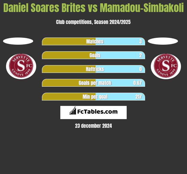 Daniel Soares Brites vs Mamadou-Simbakoli h2h player stats