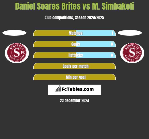 Daniel Soares Brites vs M. Simbakoli h2h player stats