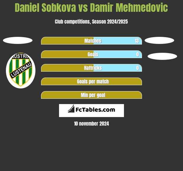 Daniel Sobkova vs Damir Mehmedovic h2h player stats