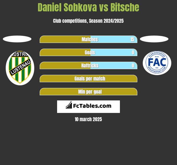 Daniel Sobkova vs Bitsche h2h player stats