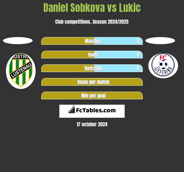 Daniel Sobkova vs Lukic h2h player stats