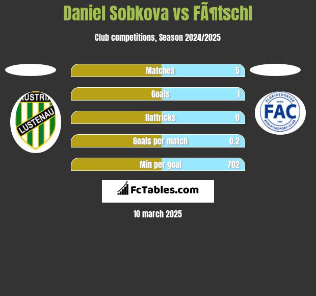 Daniel Sobkova vs FÃ¶tschl h2h player stats