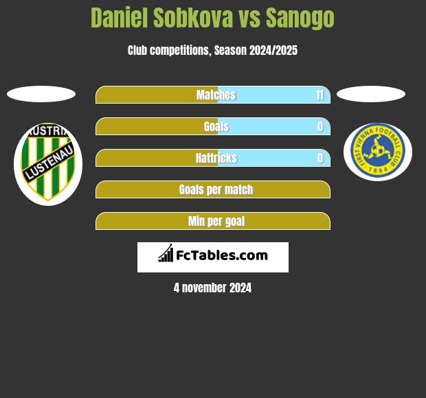 Daniel Sobkova vs Sanogo h2h player stats