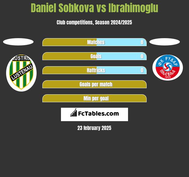 Daniel Sobkova vs Ibrahimoglu h2h player stats