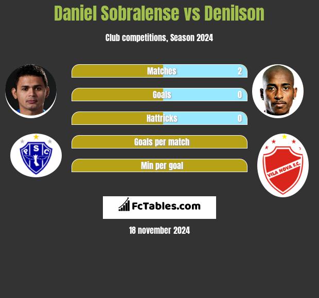 Daniel Sobralense vs Denilson h2h player stats