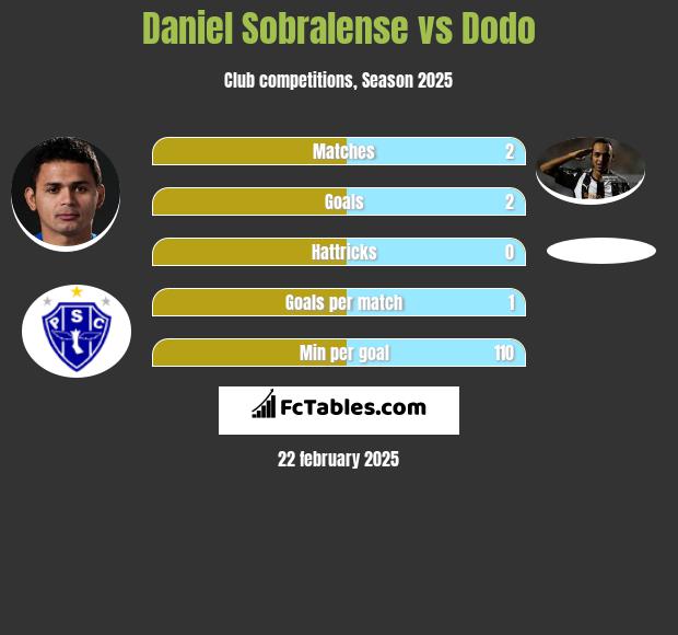 Daniel Sobralense vs Dodo h2h player stats