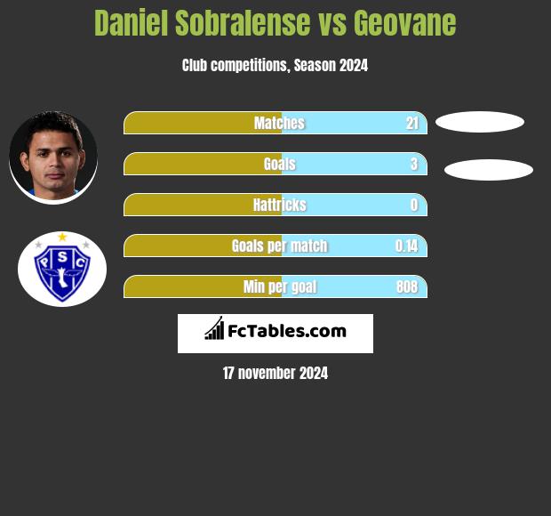 Daniel Sobralense vs Geovane h2h player stats