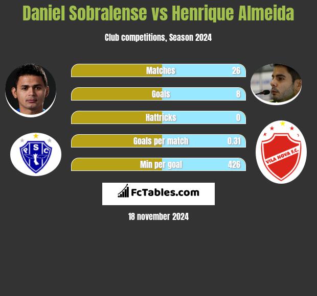 Daniel Sobralense vs Henrique Almeida h2h player stats