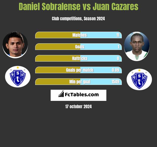 Daniel Sobralense vs Juan Cazares h2h player stats