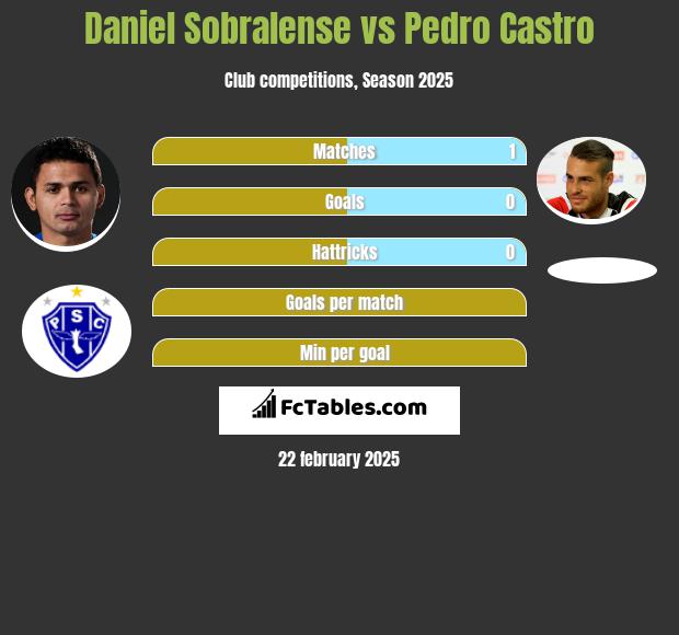 Daniel Sobralense vs Pedro Castro h2h player stats