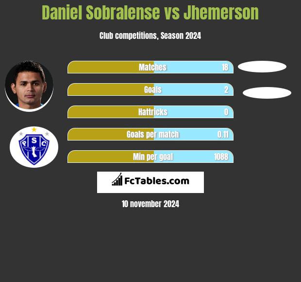 Daniel Sobralense vs Jhemerson h2h player stats